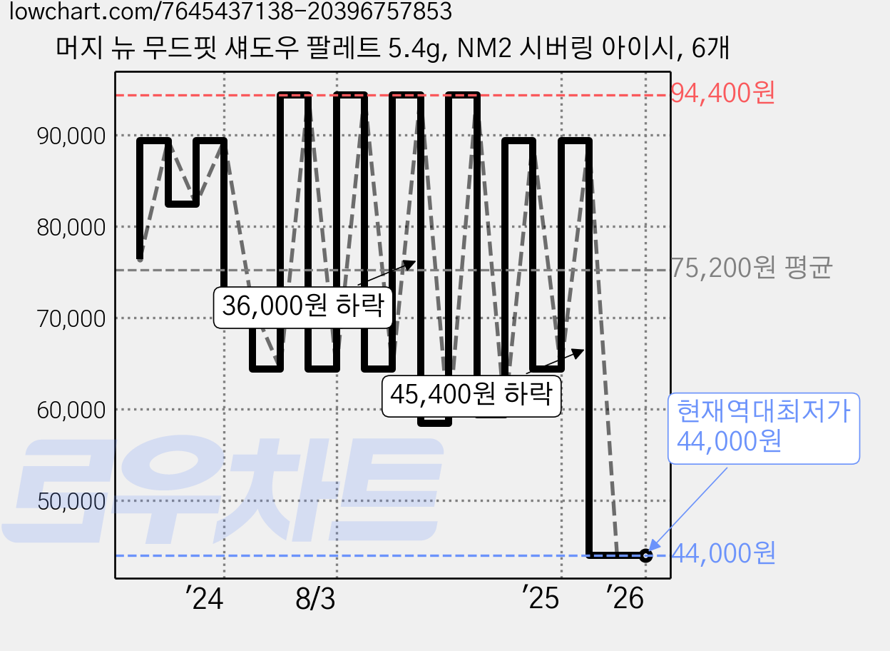 머지 뉴 무드핏 섀도우 팔레트 5.4g, NM2 시버링 아이시, 6개 가격 변동 차트, 현재가 44,000원, 역대최저가