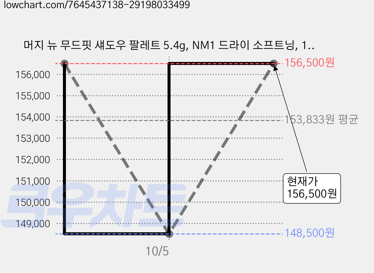 머지 뉴 무드핏 섀도우 팔레트 5.4g, NM1 드라이 소프트닝, 15개 가격 변동 차트, 현재가 156,500원, 관측 최저가 148,500원