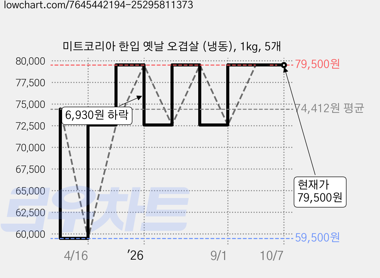 미트코리아 한입 옛날 오겹살 (냉동), 1kg, 5개 가격 변동 차트, 현재가 79,500원, 관측 최저가 59,500원