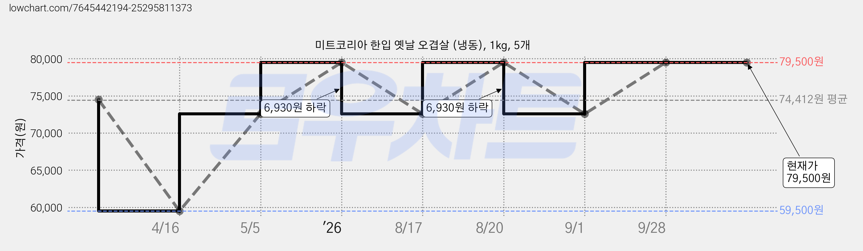 미트코리아 한입 옛날 오겹살 (냉동), 1kg, 5개 가격 변동 차트, 현재가 79,500원, 관측 최저가 59,500원