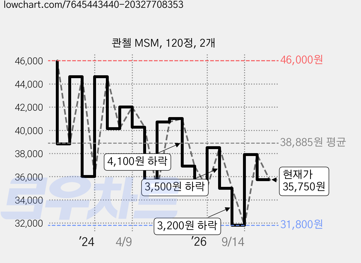 콴첼 MSM, 120정, 2개 가격 변동 차트, 현재가 35,750원, 관측 최저가 31,500원