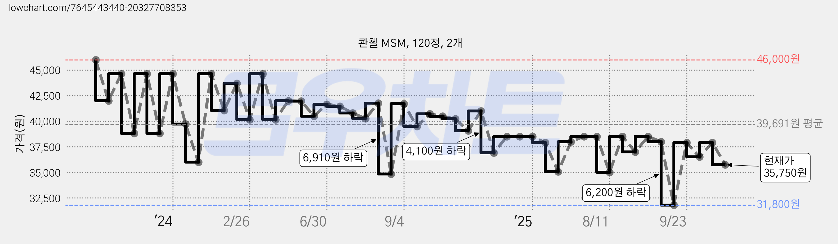 콴첼 MSM, 120정, 2개 가격 변동 차트, 현재가 35,750원, 관측 최저가 31,500원