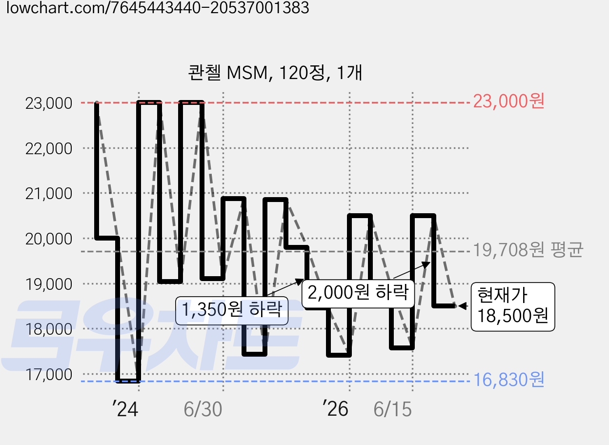 콴첼 MSM, 120정, 1개 가격 변동 차트, 현재가 18,500원, 관측 최저가 16,830원