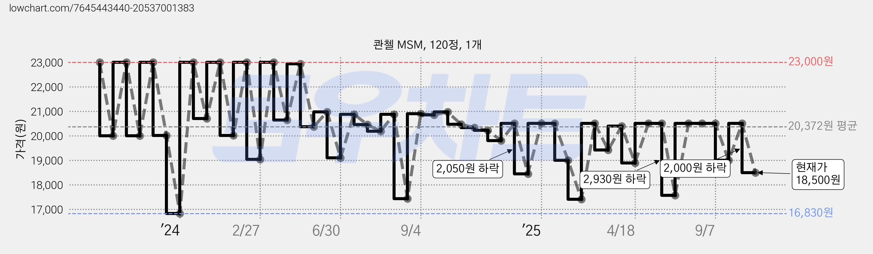 콴첼 MSM, 120정, 1개 가격 변동 차트, 현재가 18,500원, 관측 최저가 16,830원