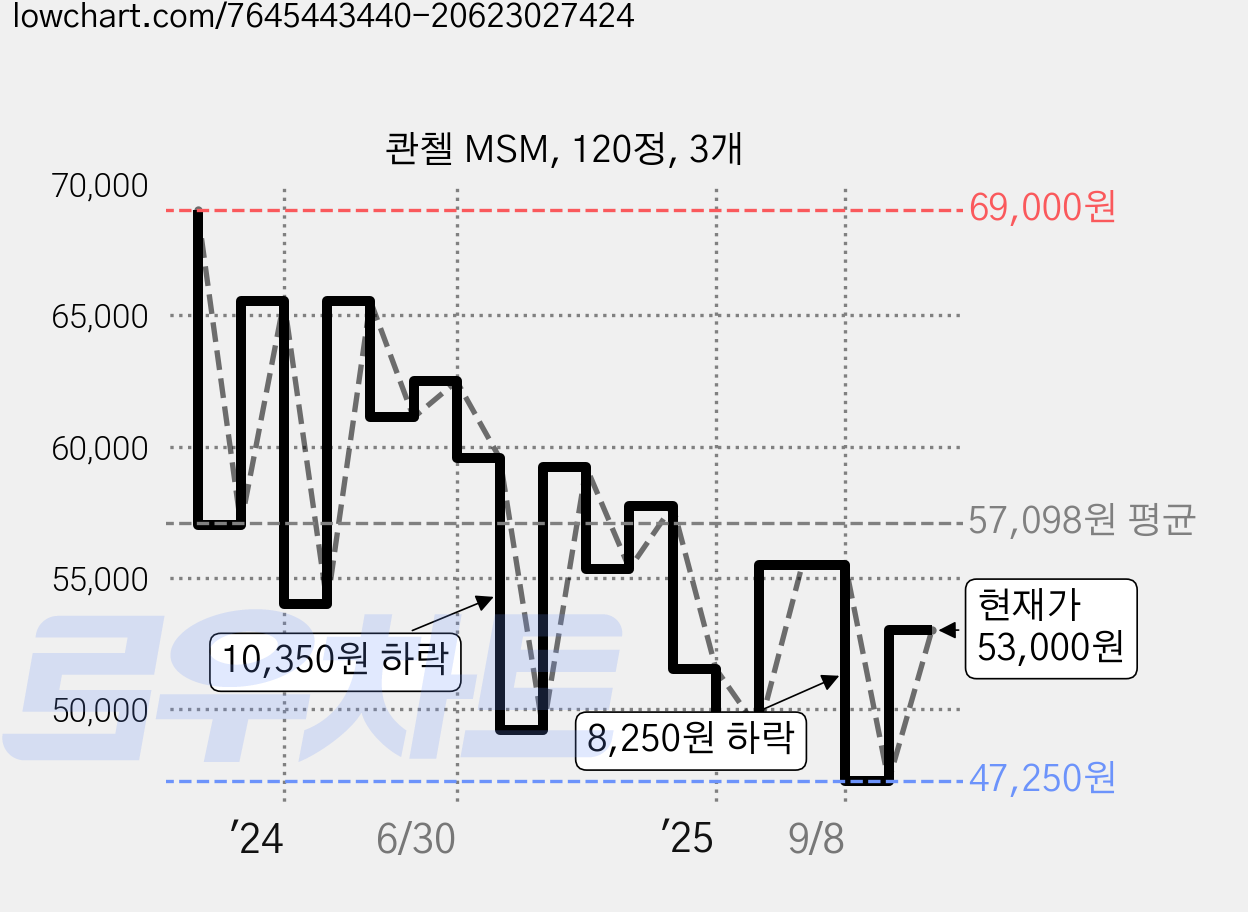콴첼 MSM, 120정, 3개 가격 변동 차트, 현재가 53,000원, 관측 최저가 47,250원