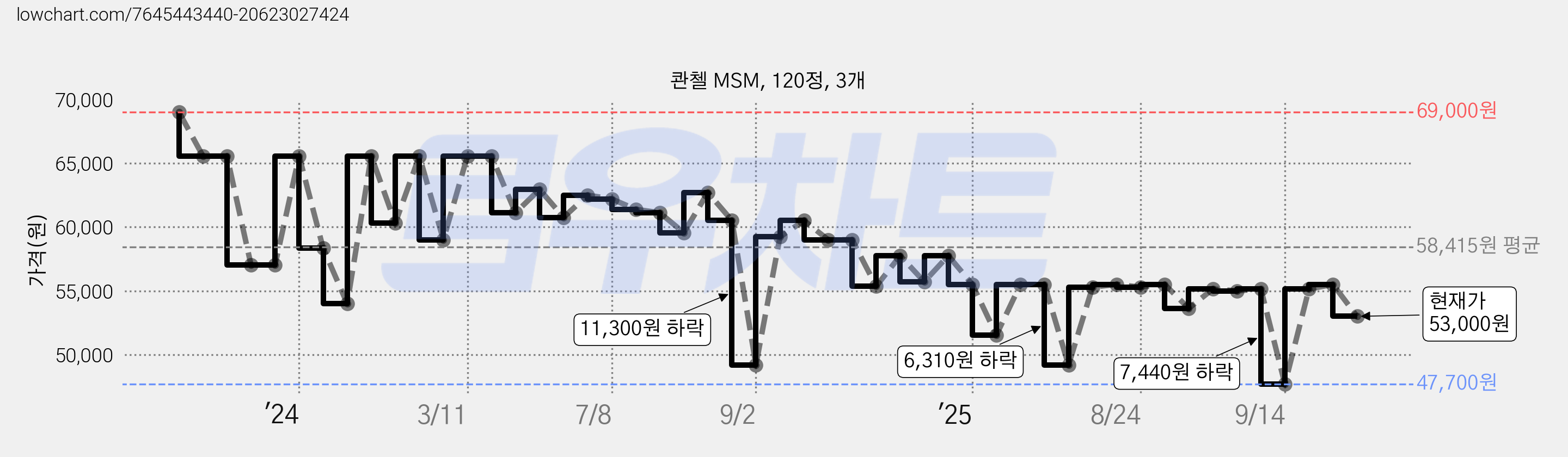 콴첼 MSM, 120정, 3개 가격 변동 차트, 현재가 53,000원, 관측 최저가 47,250원