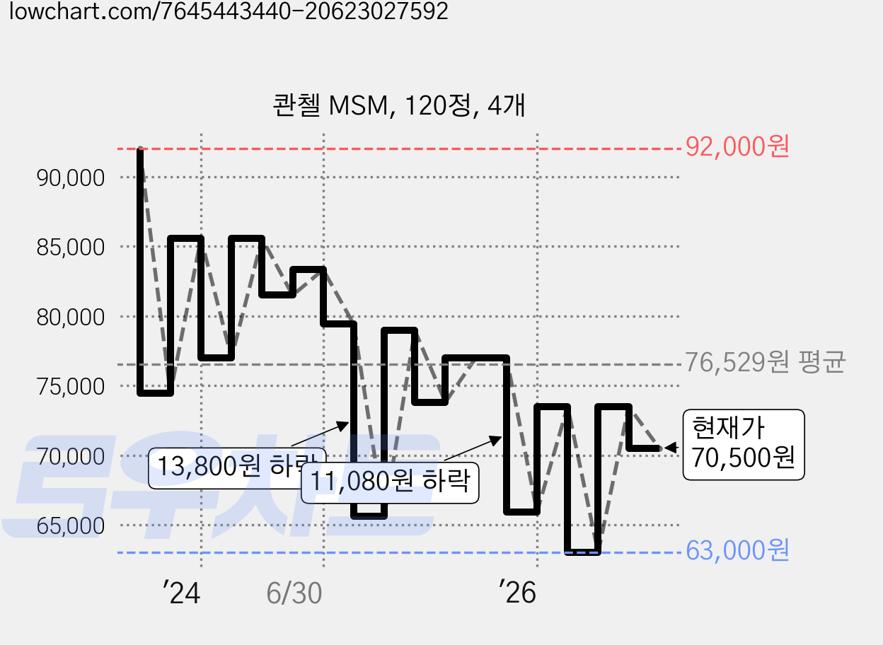 콴첼 MSM, 120정, 4개 가격 변동 차트, 현재가 70,500원, 관측 최저가 63,000원