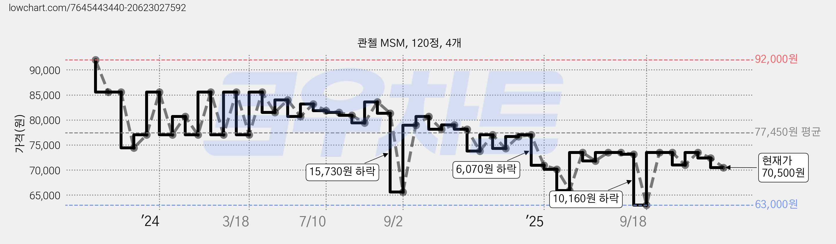 콴첼 MSM, 120정, 4개 가격 변동 차트, 현재가 70,500원, 관측 최저가 63,000원