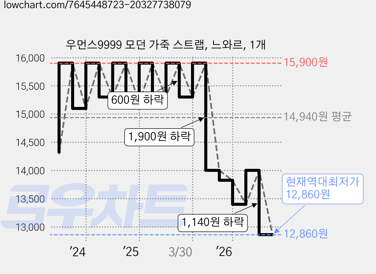 우먼스9999 모던 가죽 스트랩, 느와르, 1개 가격 변동 차트, 현재가 12,860원, 역대최저가