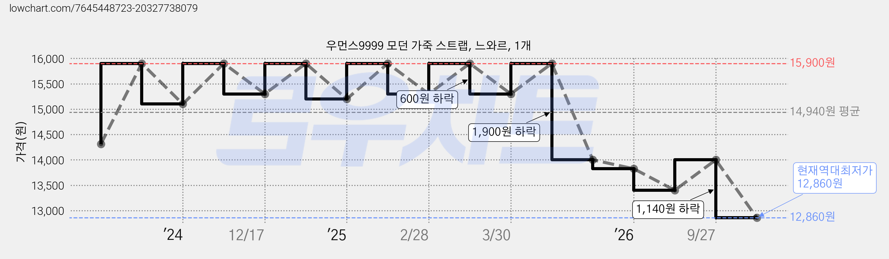 우먼스9999 모던 가죽 스트랩, 느와르, 1개 가격 변동 차트, 현재가 12,860원, 역대최저가