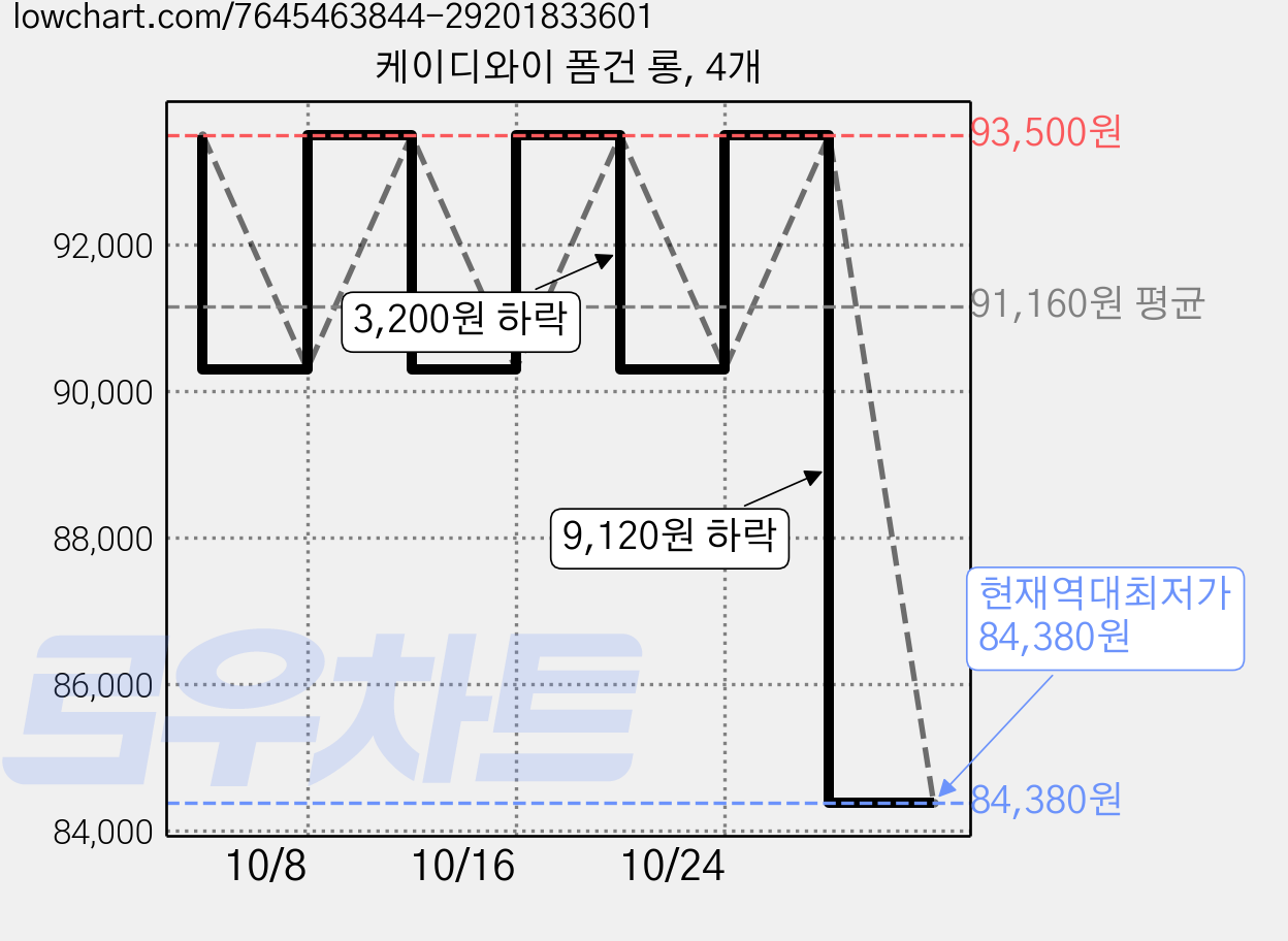 케이디와이 폼건 롱, 4개 가격 변동 차트, 현재가 84,380원, 역대최저가