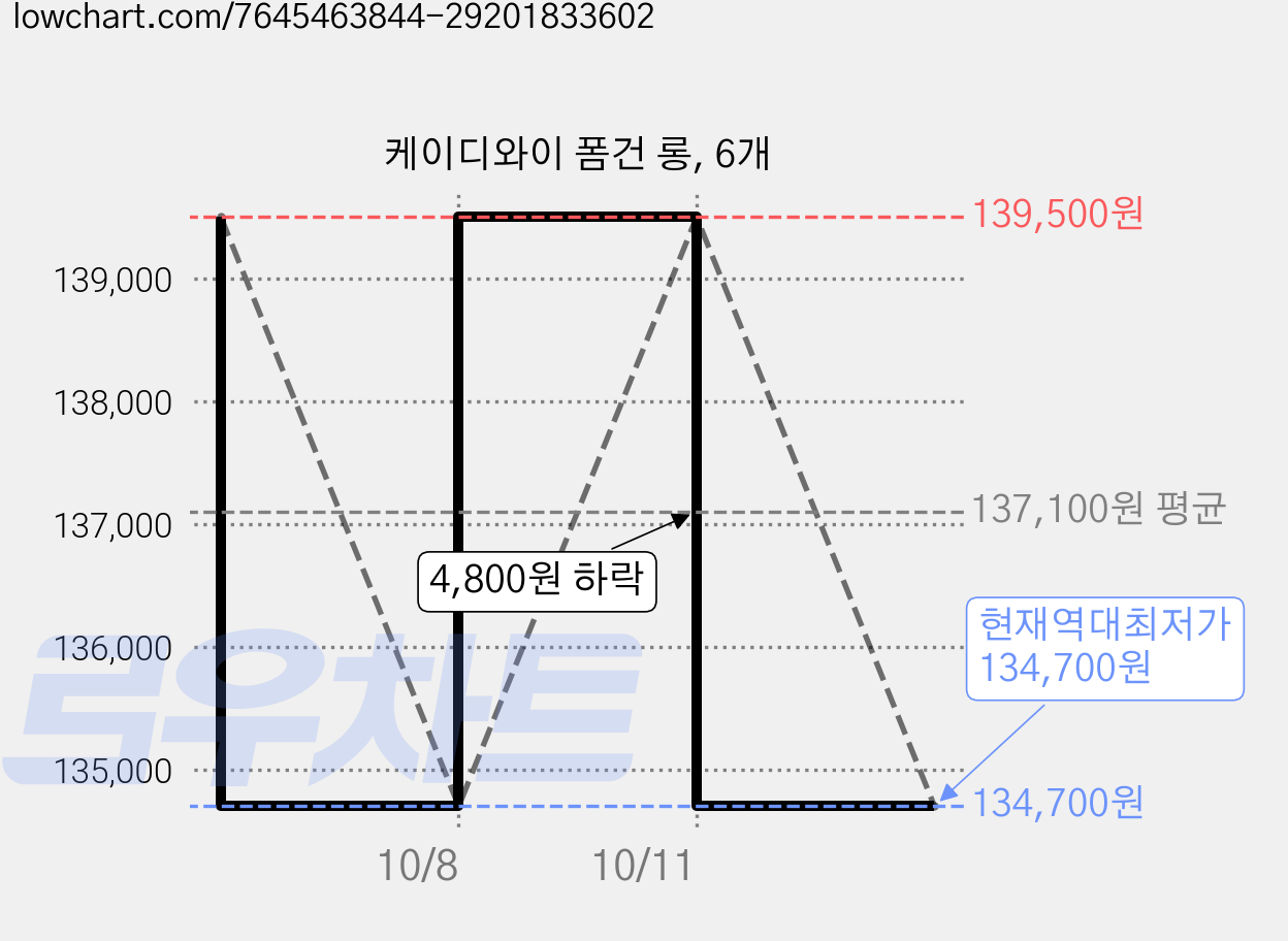 케이디와이 폼건 롱, 6개 가격 변동 차트, 현재가 134,700원, 역대최저가