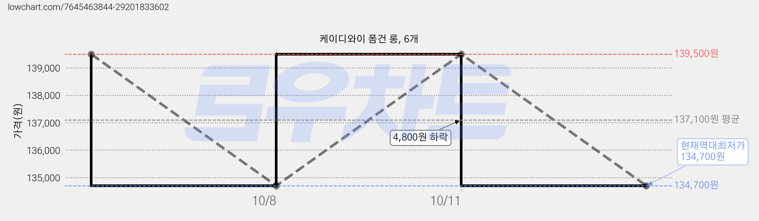 케이디와이 폼건 롱, 6개 가격 변동 차트, 현재가 134,700원, 역대최저가