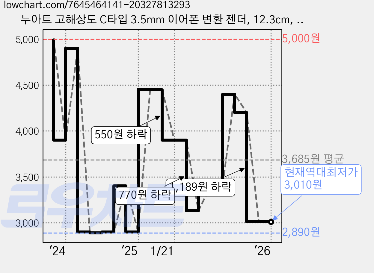 누아트 고해상도 C타입 3.5mm 이어폰 변환 젠더, 12.3cm, 블랙, 1개 가격 변동 차트, 현재가 3,010원, 역대최저가