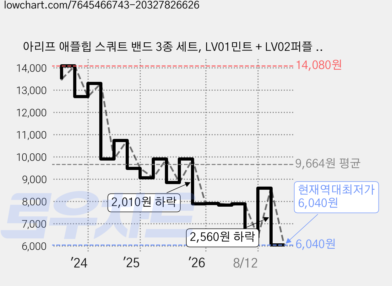 아리프 애플힙 스쿼트 밴드 3종 세트, LV01민트 + LV02퍼플 + LV03핑크, 1세트 가격 변동 차트, 현재가 6,040원, 역대최저가
