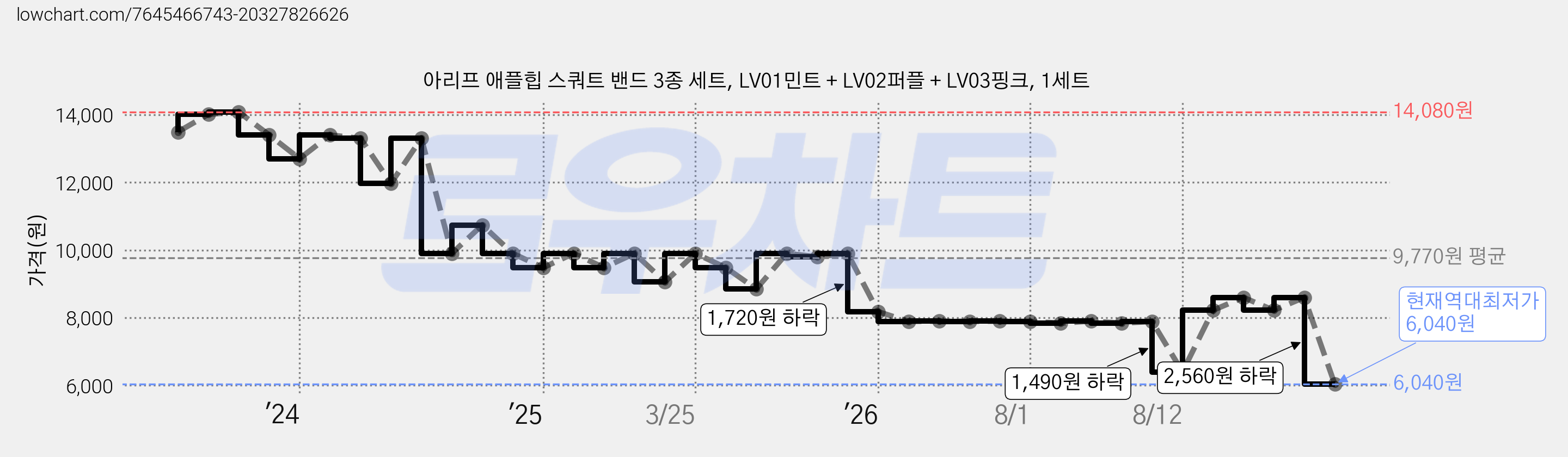 아리프 애플힙 스쿼트 밴드 3종 세트, LV01민트 + LV02퍼플 + LV03핑크, 1세트 가격 변동 차트, 현재가 6,040원, 역대최저가