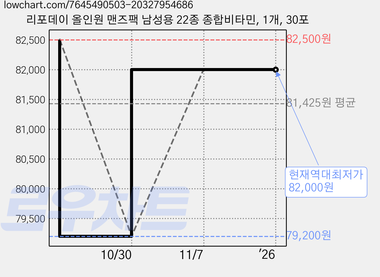 리포데이 올인원 맨즈팩 남성용 22종 종합비타민, 1개, 30포 가격 변동 차트, 현재가 82,000원, 역대최저가