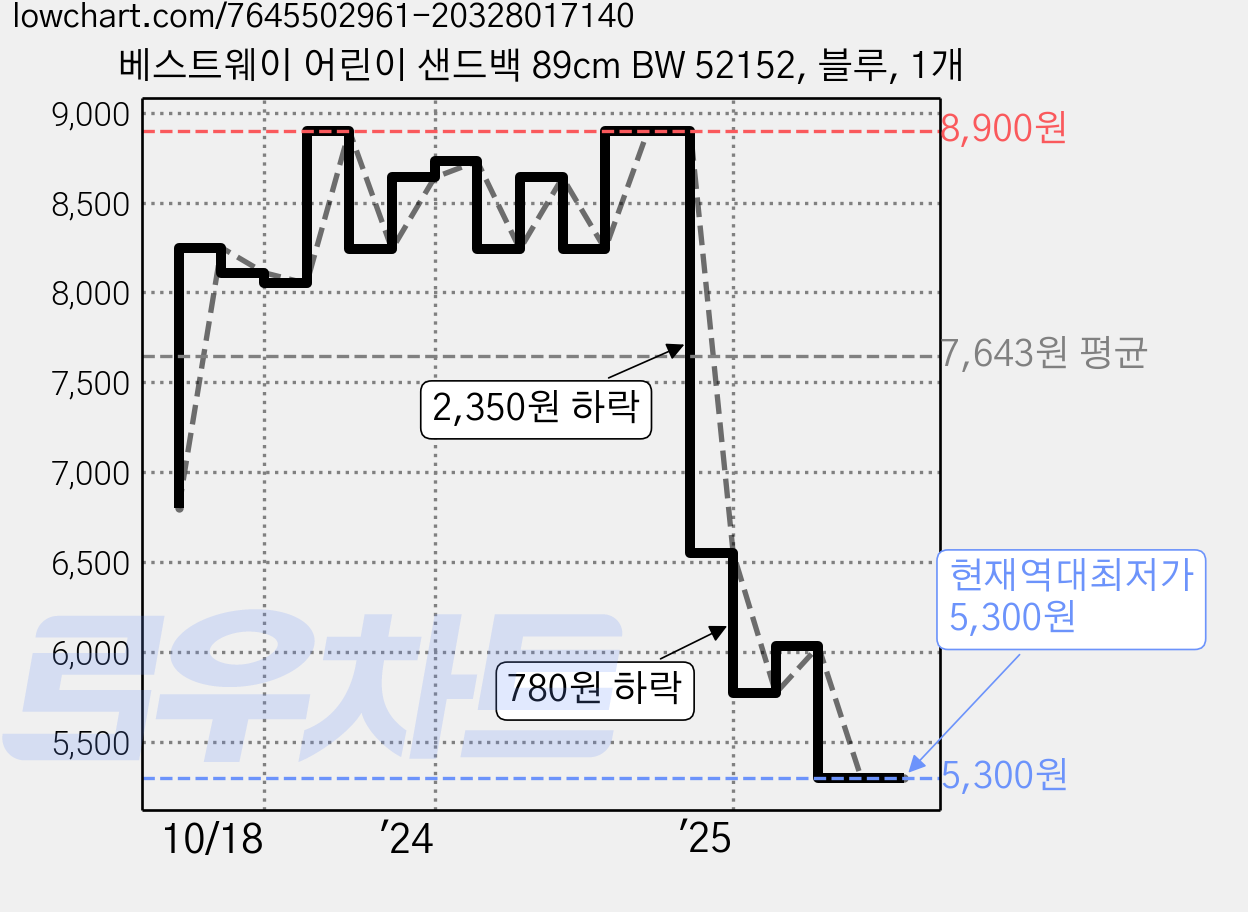 베스트웨이 어린이 샌드백 89cm BW 52152, 블루, 1개 가격 변동 차트, 현재가 5,300원, 역대최저가