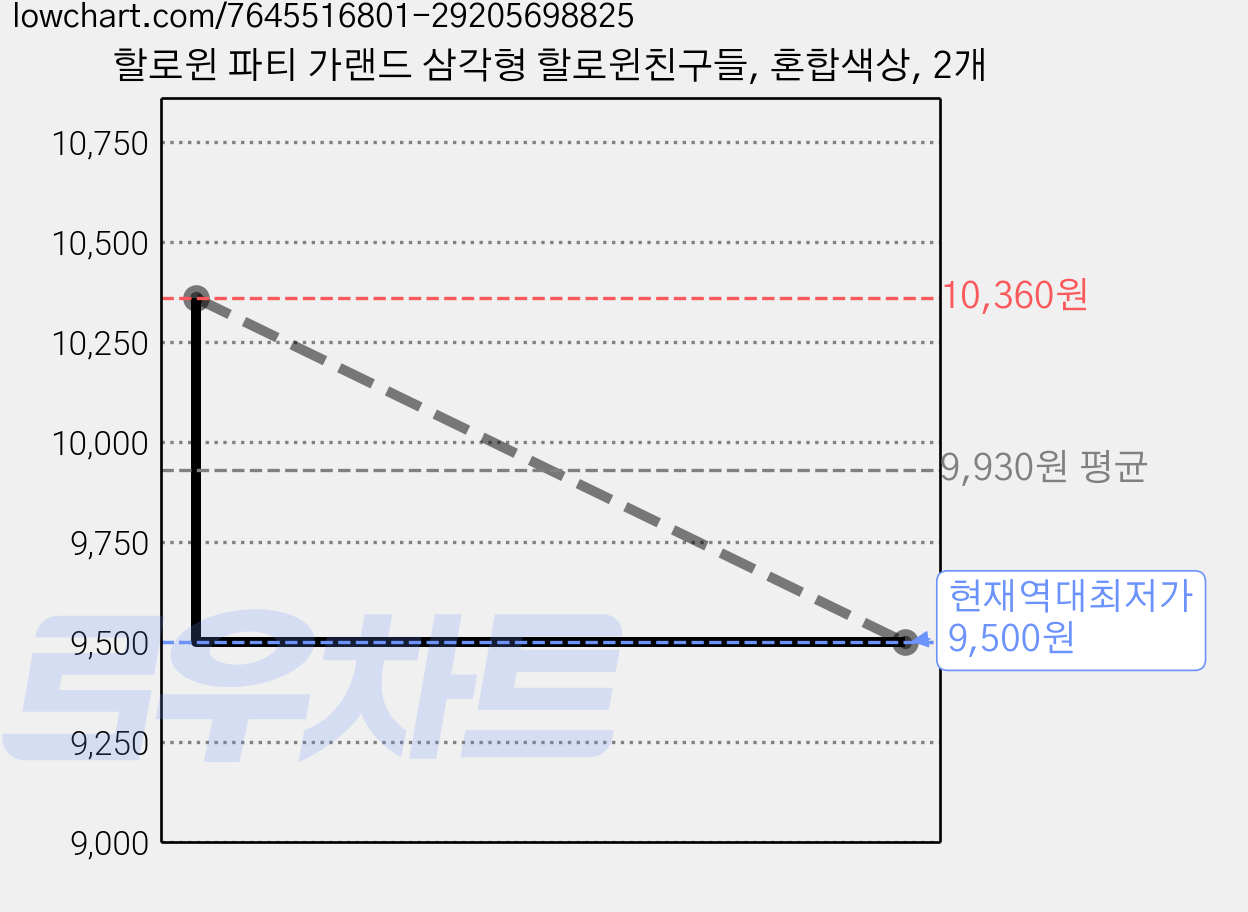 할로윈 파티 가랜드 삼각형 할로윈친구들, 혼합색상, 2개 가격 변동 차트, 현재가 9,500원, 역대최저가