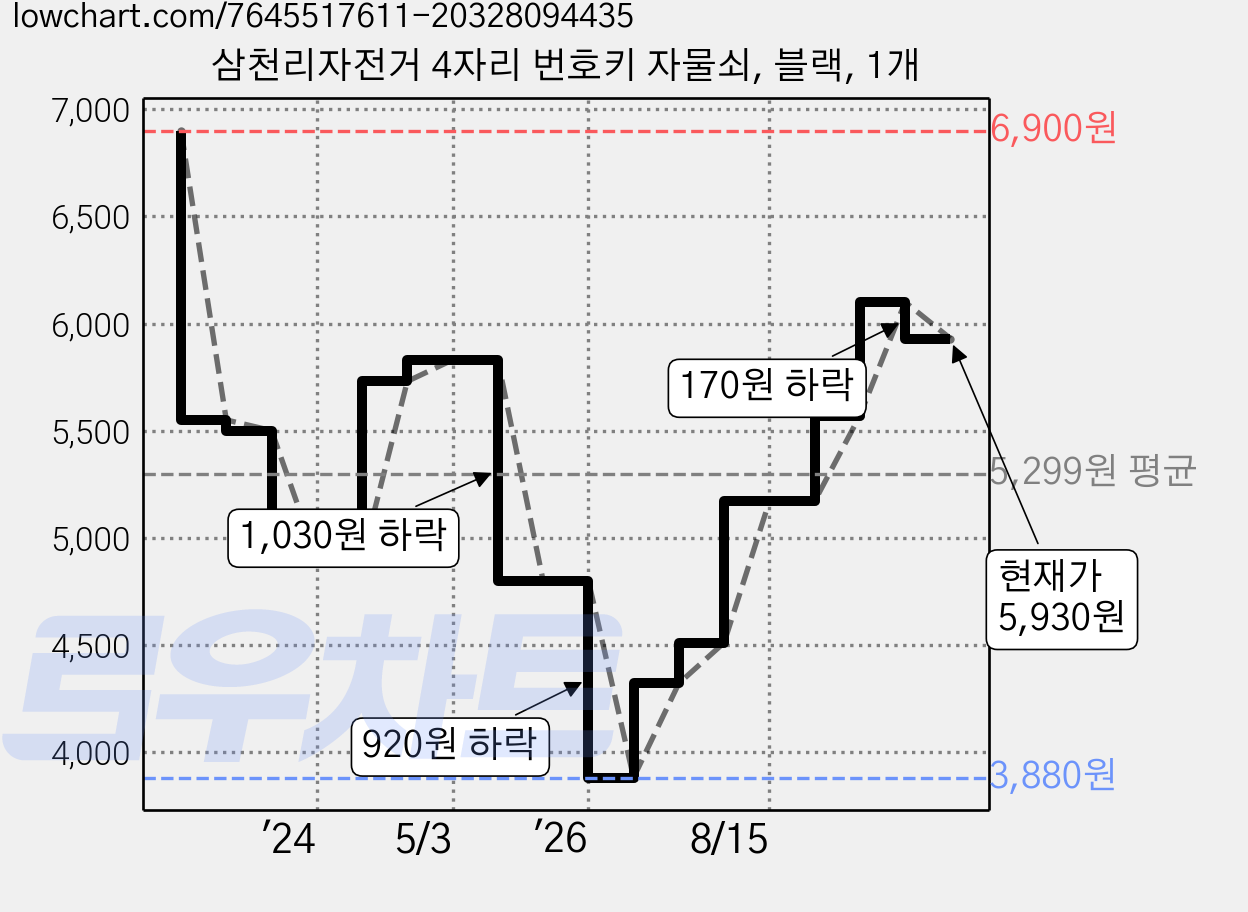 삼천리자전거 4자리 번호키 자물쇠, 블랙, 1개 가격 변동 차트, 현재가 5,930원, 관측 최저가 3,880원