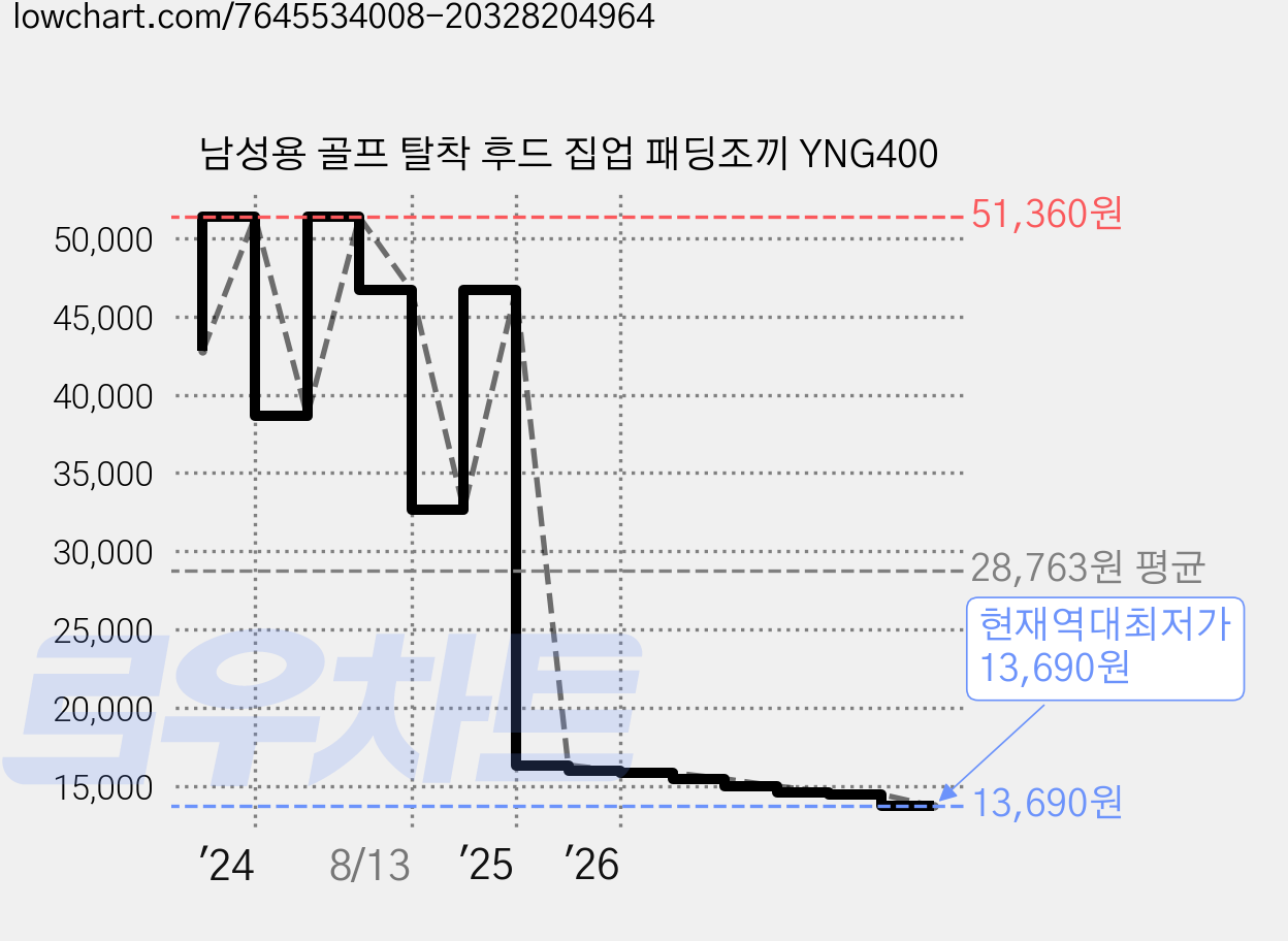 남성용 골프 탈착 후드 집업 패딩조끼 YNG400 가격 변동 차트, 현재가 13,690원, 역대최저가