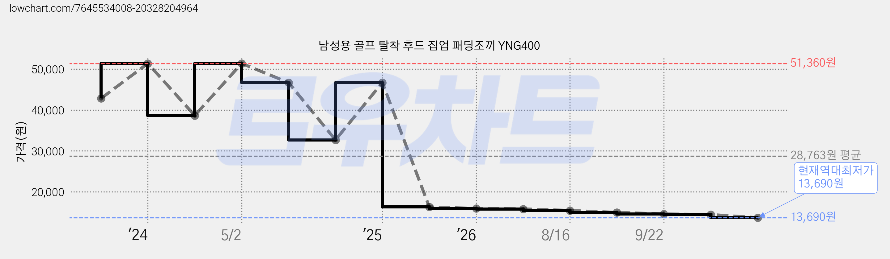 남성용 골프 탈착 후드 집업 패딩조끼 YNG400 가격 변동 차트, 현재가 13,690원, 역대최저가