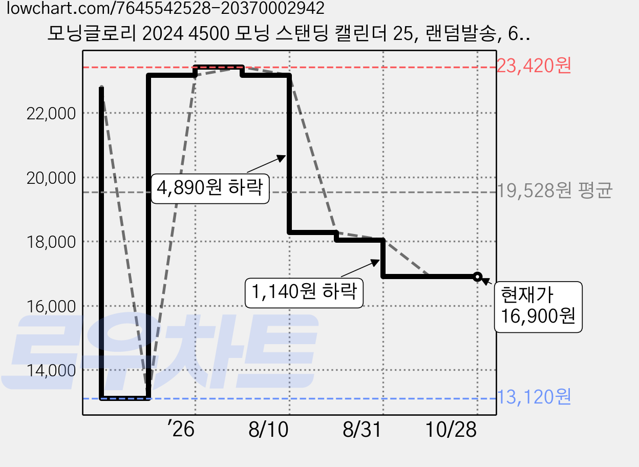 모닝글로리 2024 4500 모닝 스탠딩 캘린더 25, 랜덤발송, 6개 가격 변동 차트, 현재가 16,900원, 관측 최저가 13,120원