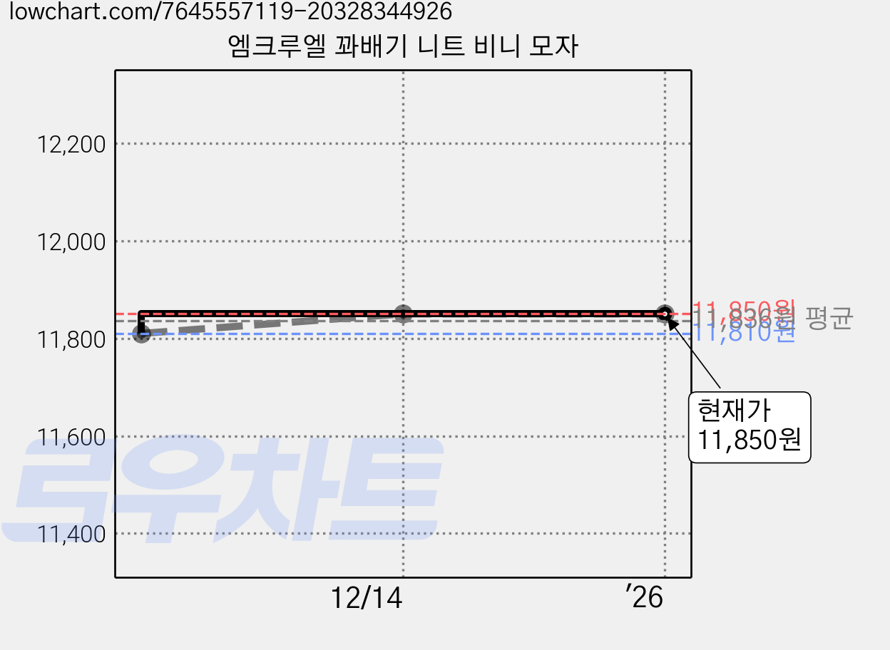 엠크루엘 꽈배기 니트 비니 모자 가격 변동 차트, 현재가 11,850원, 역대최저가