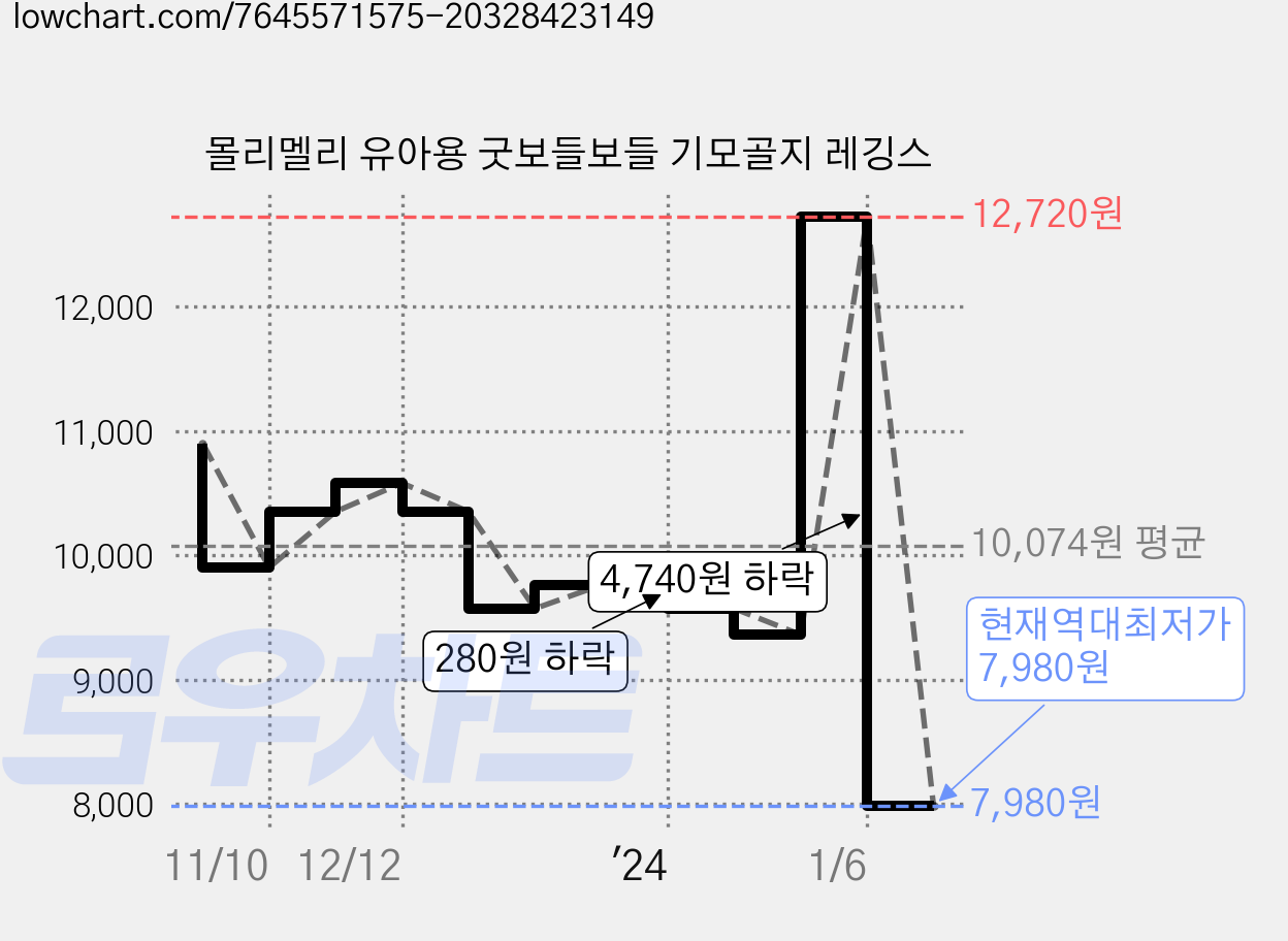 몰리멜리 유아용 굿보들보들 기모골지 레깅스 가격 변동 차트, 현재가 7,980원, 역대최저가