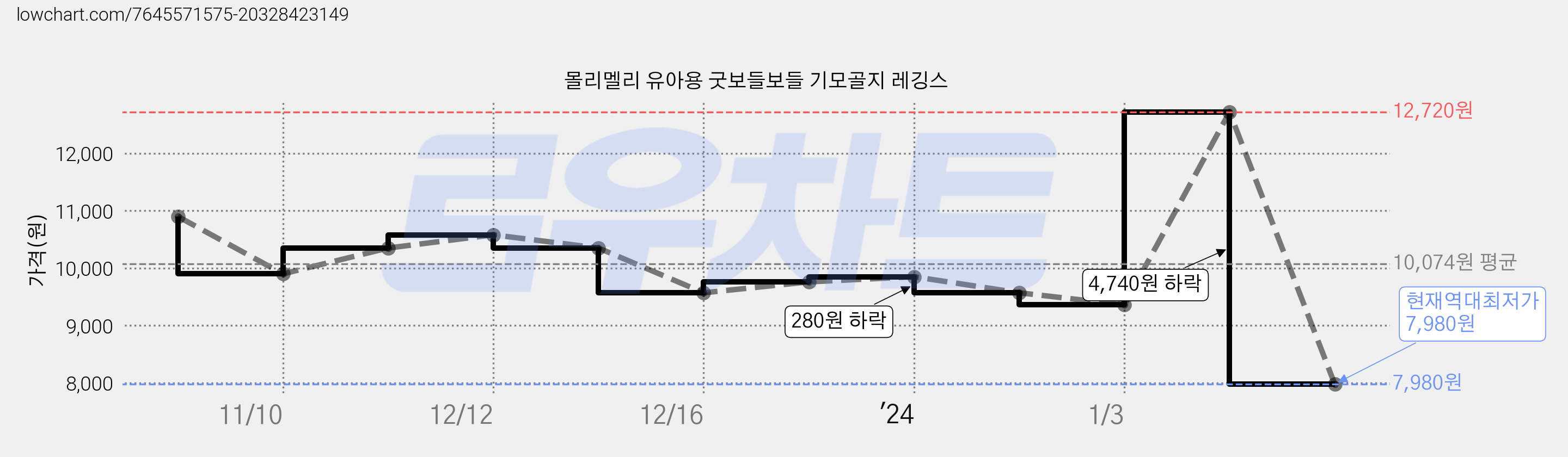 몰리멜리 유아용 굿보들보들 기모골지 레깅스 가격 변동 차트, 현재가 7,980원, 역대최저가
