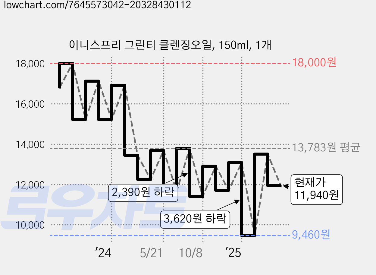 이니스프리 그린티 클렌징오일, 150ml, 1개 가격 변동 차트, 현재가 11,940원, 관측 최저가 9,460원