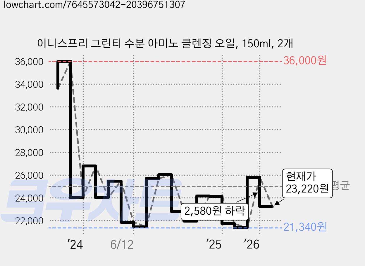 이니스프리 그린티 수분 아미노 클렌징 오일, 150ml, 2개 가격 변동 차트, 현재가 23,220원, 관측 최저가 21,340원
