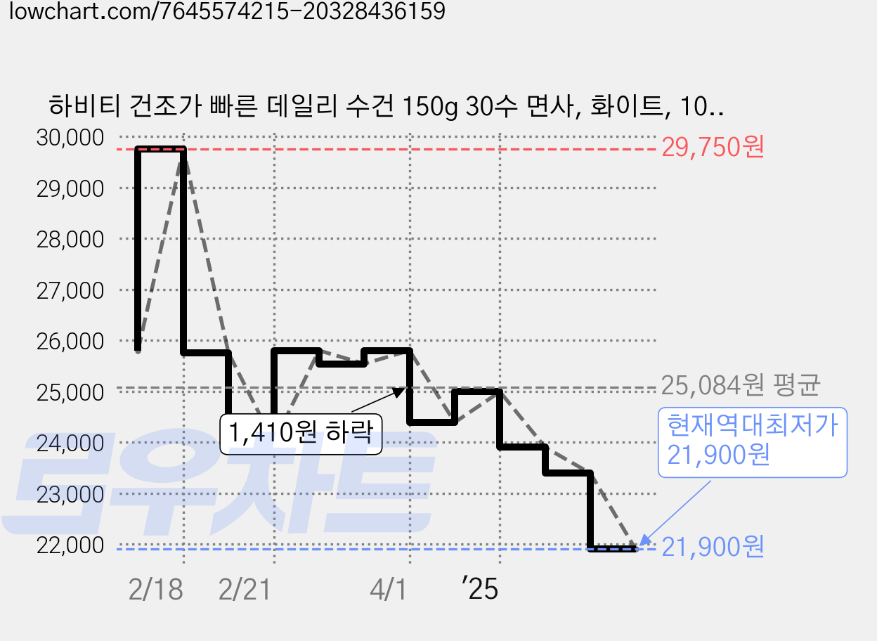 하비티 건조가 빠른 데일리 수건 150g 30수 면사, 화이트, 10개 가격 변동 차트, 현재가 21,900원, 역대최저가