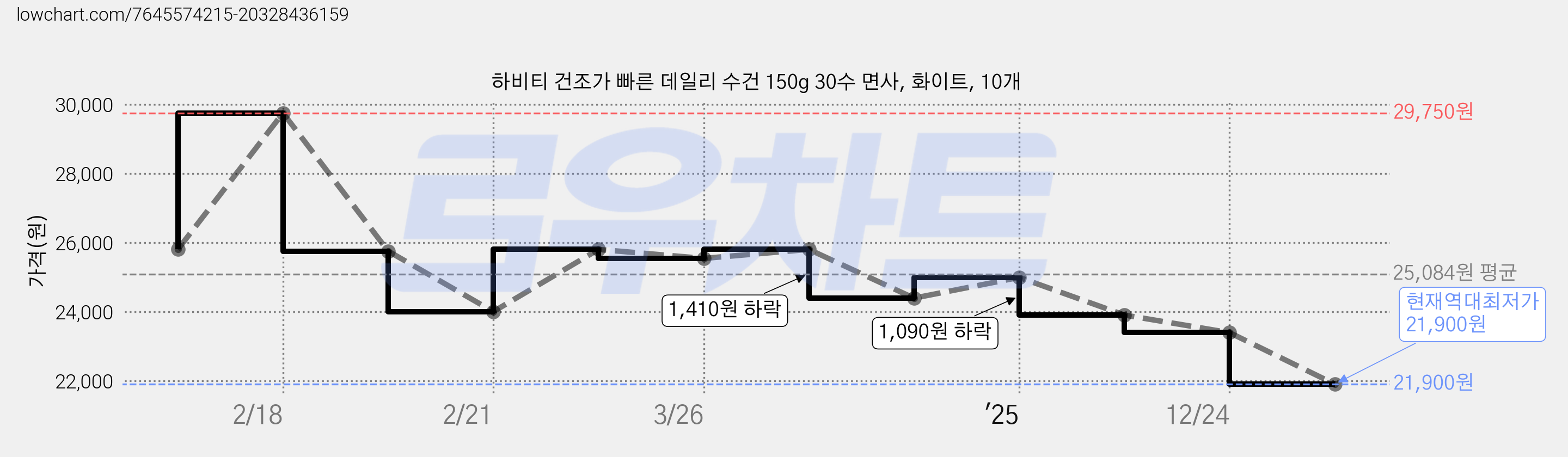 하비티 건조가 빠른 데일리 수건 150g 30수 면사, 화이트, 10개 가격 변동 차트, 현재가 21,900원, 역대최저가