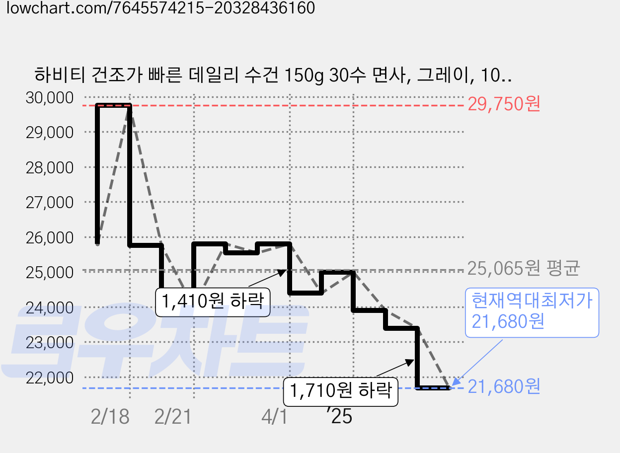 하비티 건조가 빠른 데일리 수건 150g 30수 면사, 그레이, 10개 가격 변동 차트, 현재가 21,680원, 역대최저가