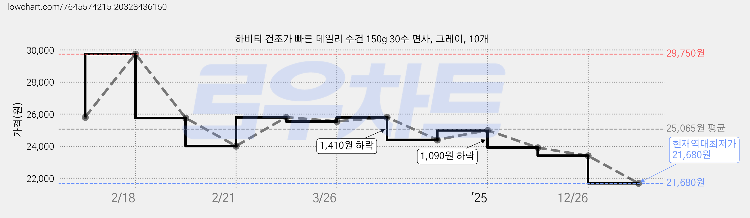 하비티 건조가 빠른 데일리 수건 150g 30수 면사, 그레이, 10개 가격 변동 차트, 현재가 21,680원, 역대최저가