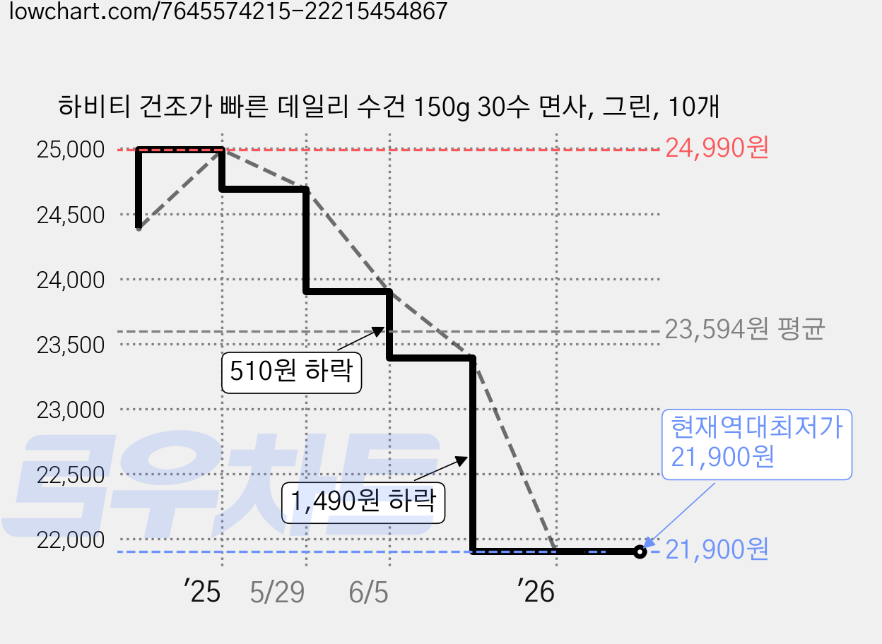 하비티 건조가 빠른 데일리 수건 150g 30수 면사, 그린, 10개 가격 변동 차트, 현재가 21,900원, 역대최저가