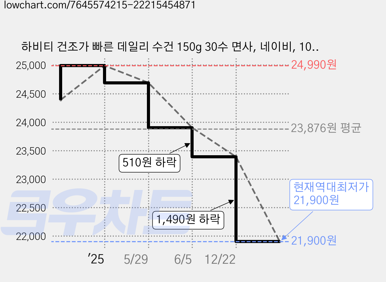 하비티 건조가 빠른 데일리 수건 150g 30수 면사, 네이비, 10개 가격 변동 차트, 현재가 21,900원, 역대최저가