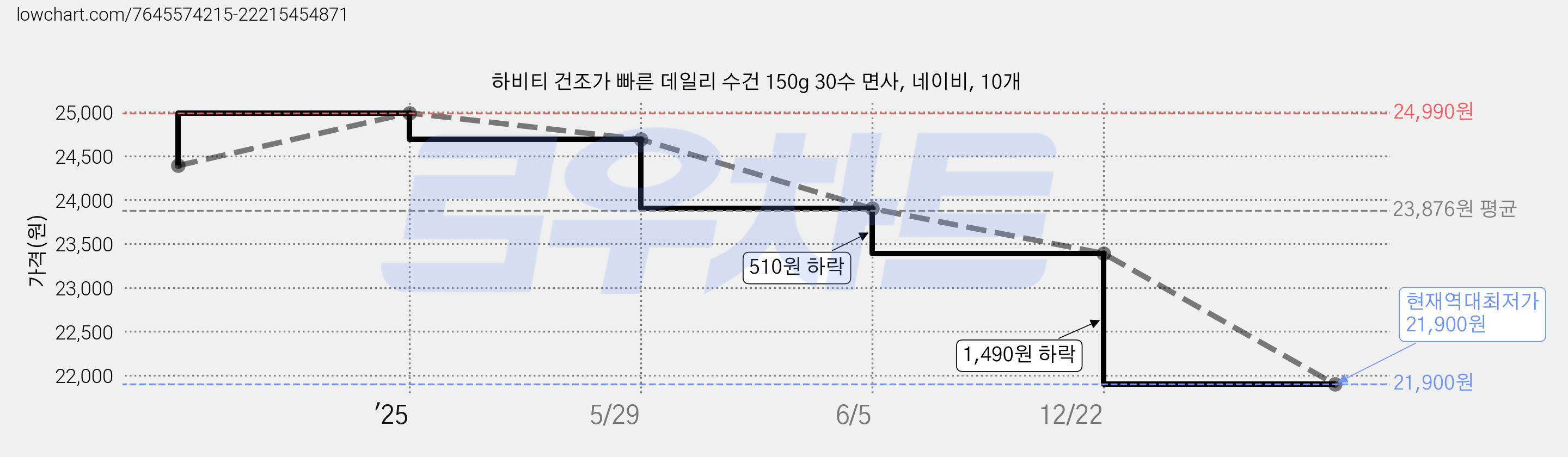 하비티 건조가 빠른 데일리 수건 150g 30수 면사, 네이비, 10개 가격 변동 차트, 현재가 21,900원, 역대최저가