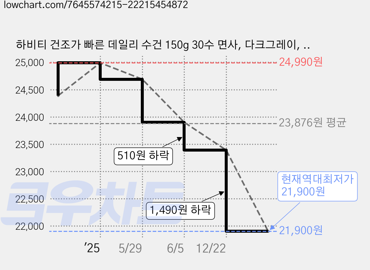 하비티 건조가 빠른 데일리 수건 150g 30수 면사, 다크그레이, 10개 가격 변동 차트, 현재가 21,900원, 역대최저가