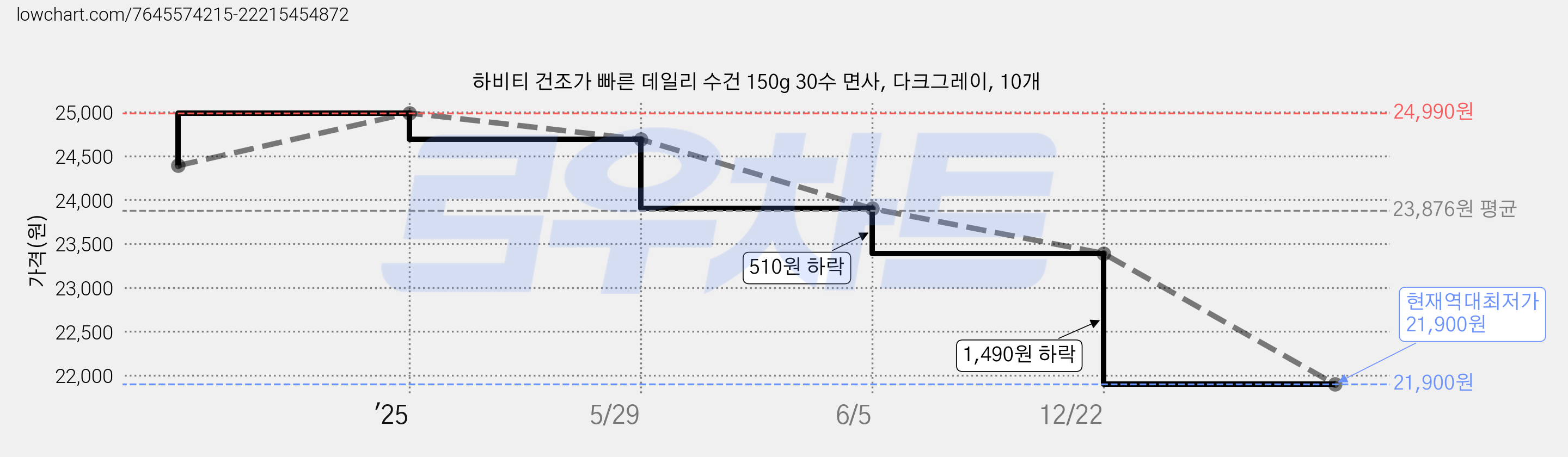 하비티 건조가 빠른 데일리 수건 150g 30수 면사, 다크그레이, 10개 가격 변동 차트, 현재가 21,900원, 역대최저가