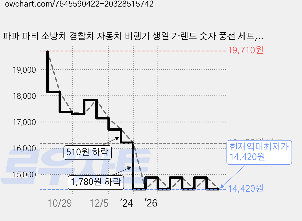 파파 파티 소방차 경찰차 자동차 비행기 생일 가랜드 숫자 풍선 세트, 1세트, 가랜드+숫자 5 가격 변동 차트, 현재가 14,420원, 역대최저가