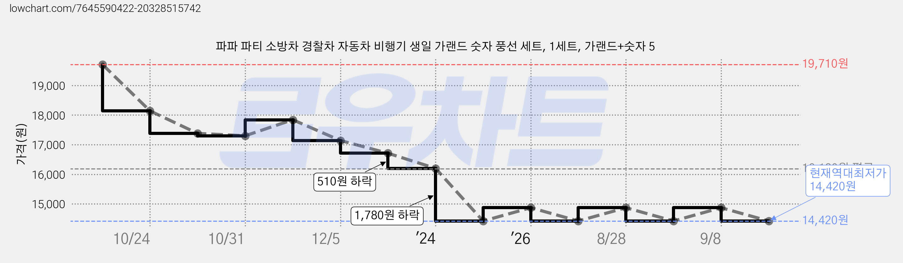 파파 파티 소방차 경찰차 자동차 비행기 생일 가랜드 숫자 풍선 세트, 1세트, 가랜드+숫자 5 가격 변동 차트, 현재가 14,420원, 역대최저가