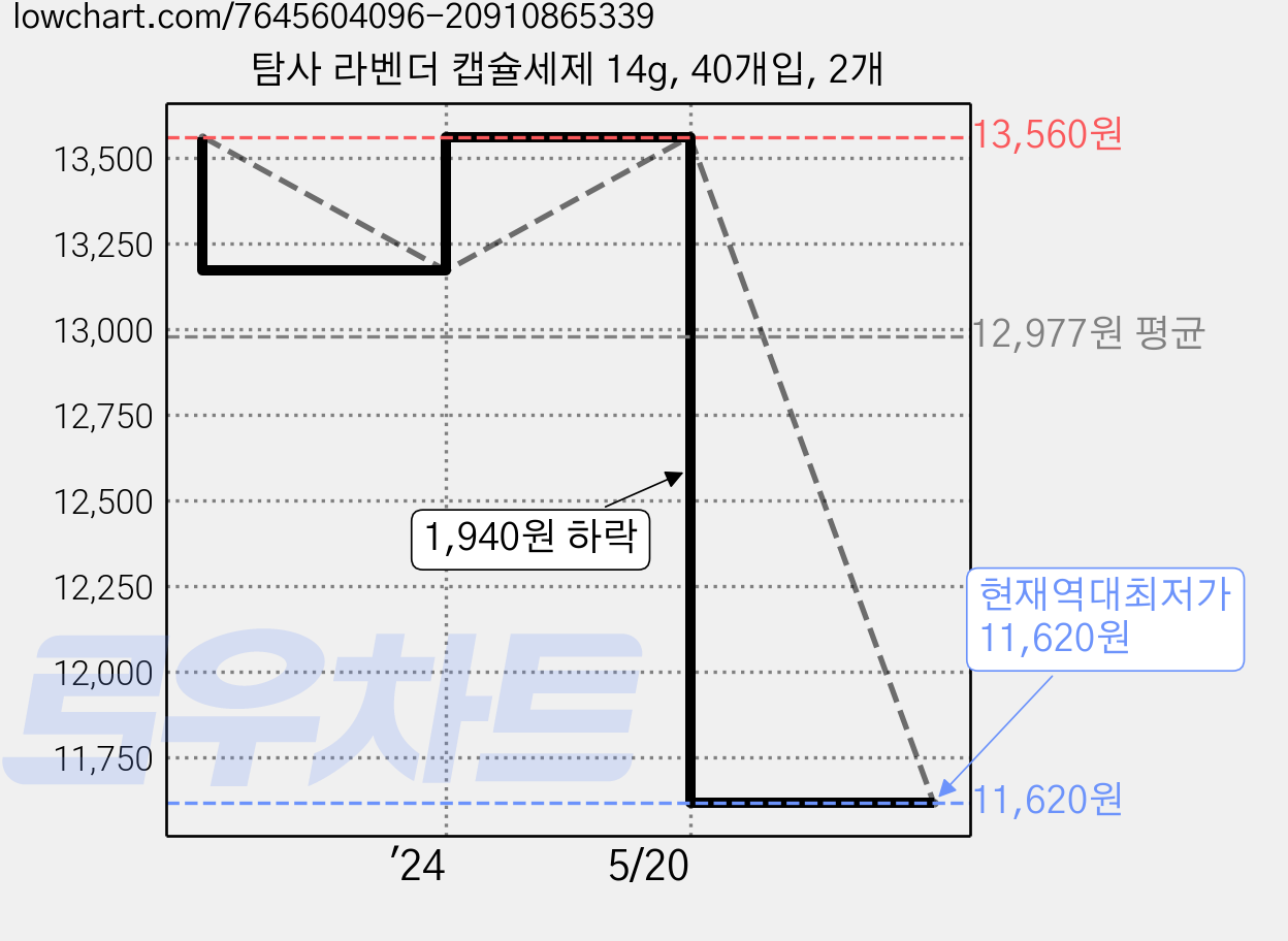 탐사 라벤더 캡슐세제 14g, 40개입, 2개 가격 변동 차트, 현재가 11,620원, 역대최저가