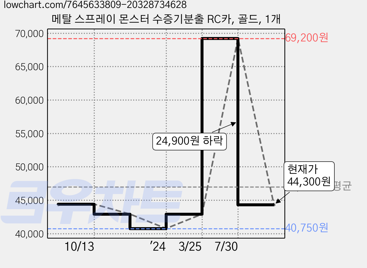 메탈 스프레이 몬스터 수증기분출 RC카, 골드, 1개 가격 변동 차트, 현재가 44,300원, 관측 최저가 40,750원