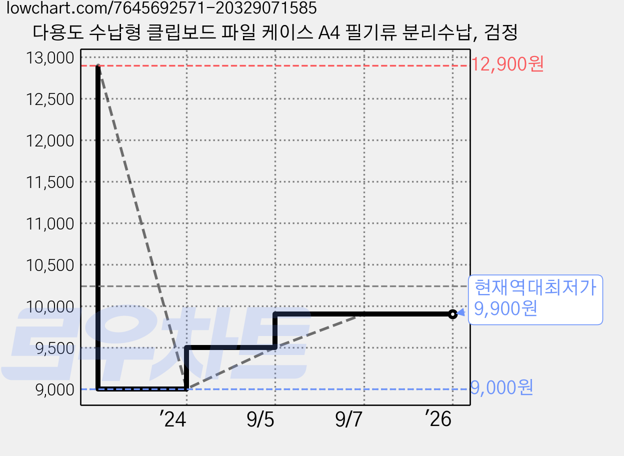 다용도 수납형 클립보드 파일 케이스 A4 필기류 분리수납, 검정 가격 변동 차트, 현재가 9,900원, 역대최저가