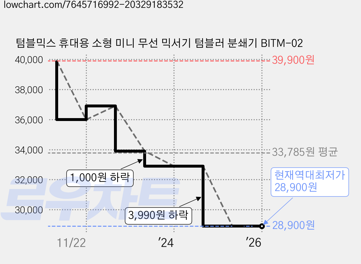 텀블믹스 휴대용 소형 미니 무선 믹서기 텀블러 분쇄기 BITM-02 가격 변동 차트, 현재가 28,900원, 역대최저가