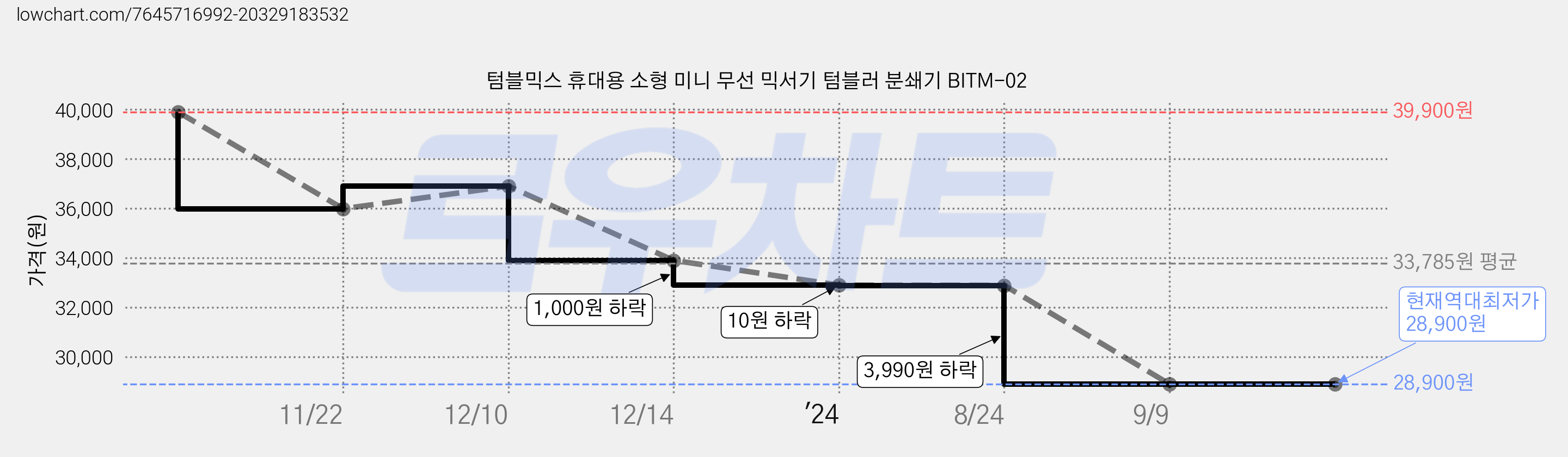 텀블믹스 휴대용 소형 미니 무선 믹서기 텀블러 분쇄기 BITM-02 가격 변동 차트, 현재가 28,900원, 역대최저가