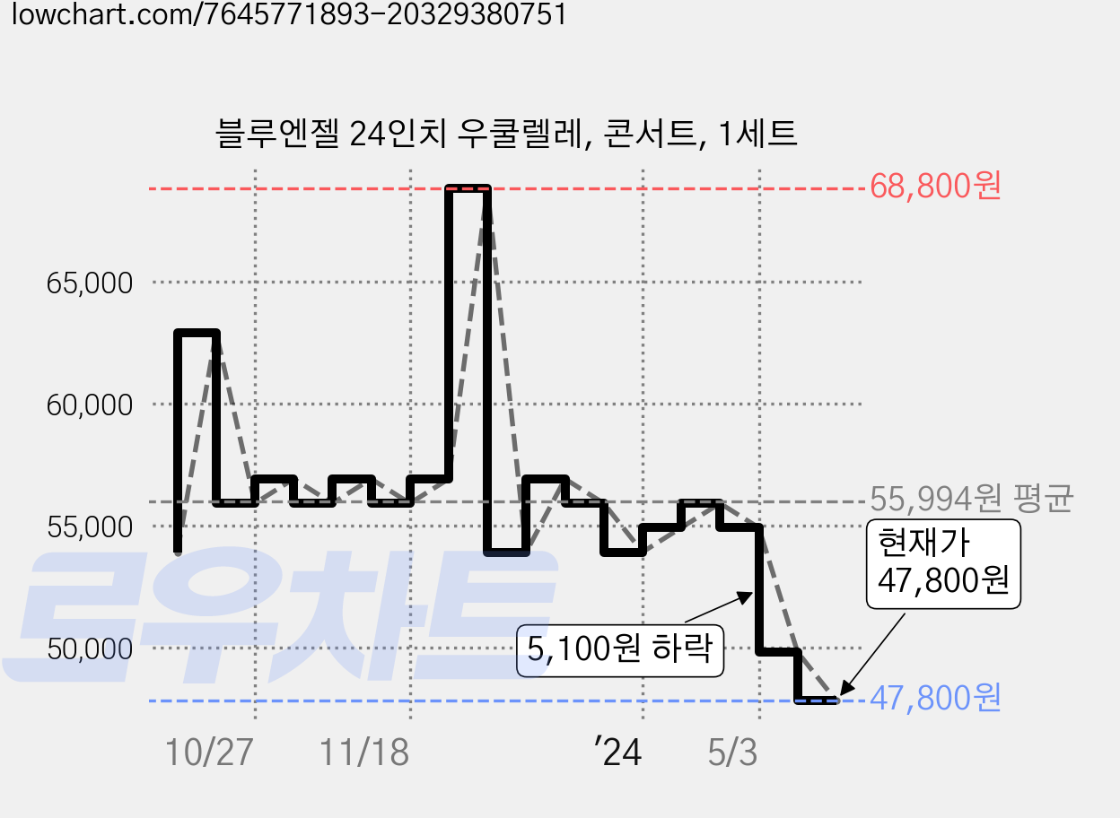 블루엔젤 24인치 우쿨렐레, 콘서트, 1세트 가격 변동 차트, 현재가 47,800원, 관측 최저가 43,920원
