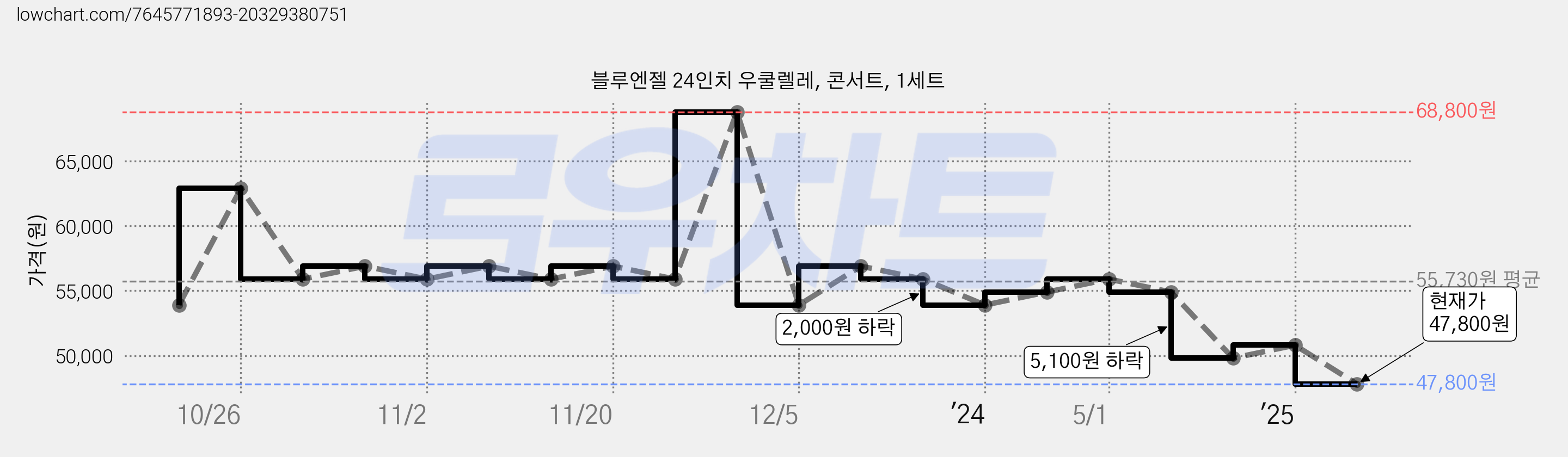 블루엔젤 24인치 우쿨렐레, 콘서트, 1세트 가격 변동 차트, 현재가 47,800원, 관측 최저가 43,920원